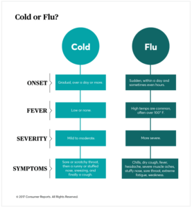 Cold and Flu Season Quickly Approaching | Ocoee Pediatrics